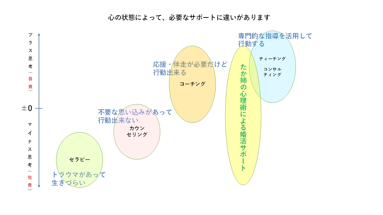 婚活、がんばる前に。